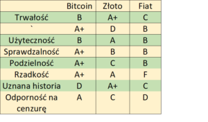 bitcoin-złoto-fiat